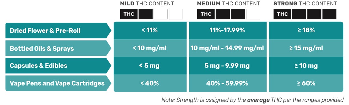 THC Strength Scale - PEI Cannabis Management Corporation
